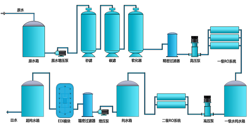 工業(yè)用edi去離子水設(shè)備，去離子水處理設(shè)備