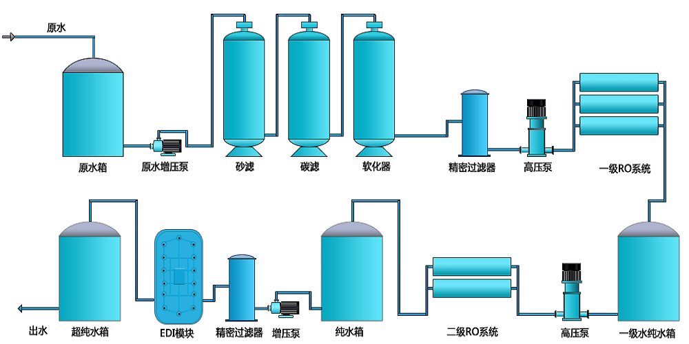 電池生產超純水設備，新材料超純水設備